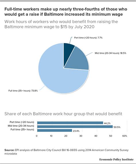 average salary in baltimore|minimum wage in baltimore city.